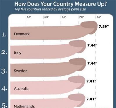 Độ dài dương vật của các nước trên thế giới
